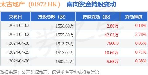 太古地產(chǎn)(01972.HK)獲南向資金青睞，5月3日增持2.8萬股，彰顯物業(yè)興建與管理運(yùn)營實(shí)力