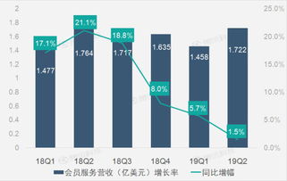 財報圖解 車好多股權投資收益激增，驅動58同城第二季凈利潤大幅提升
