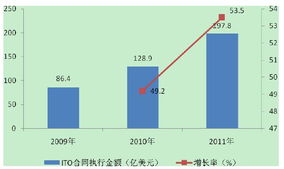 近年中國軟件與信息服務外包市場現狀、挑戰與機遇分析